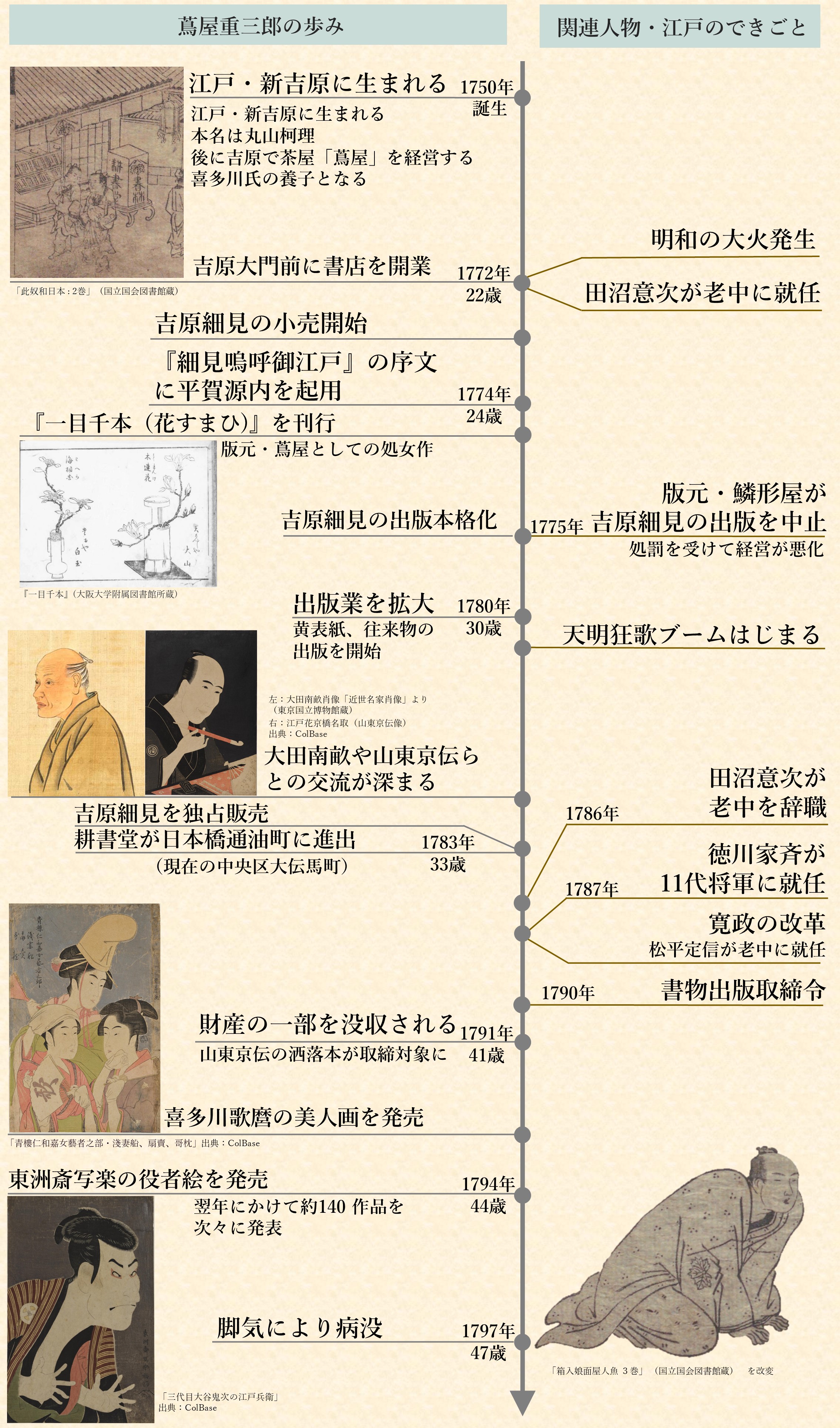 活動歴および当時の関連ビジュアル記録
