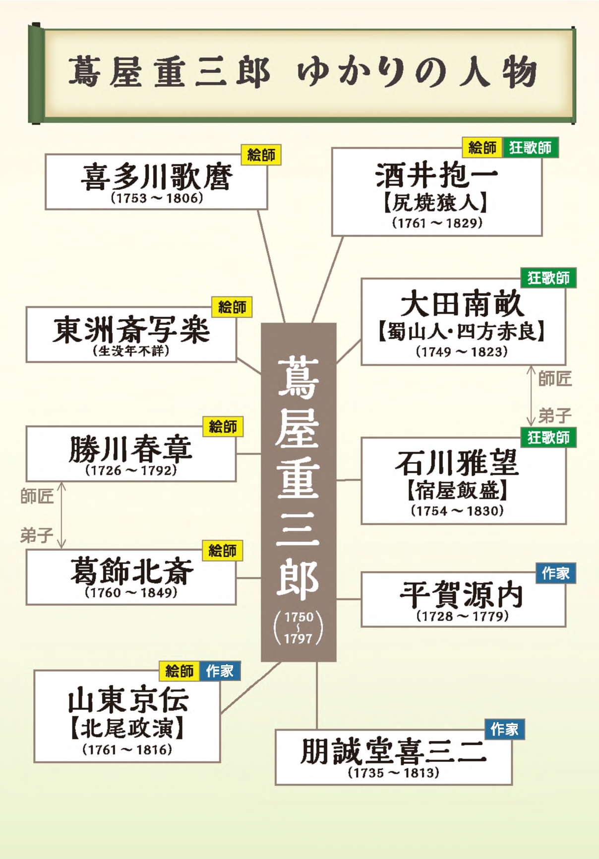活動歴および当時の関連ビジュアル記録